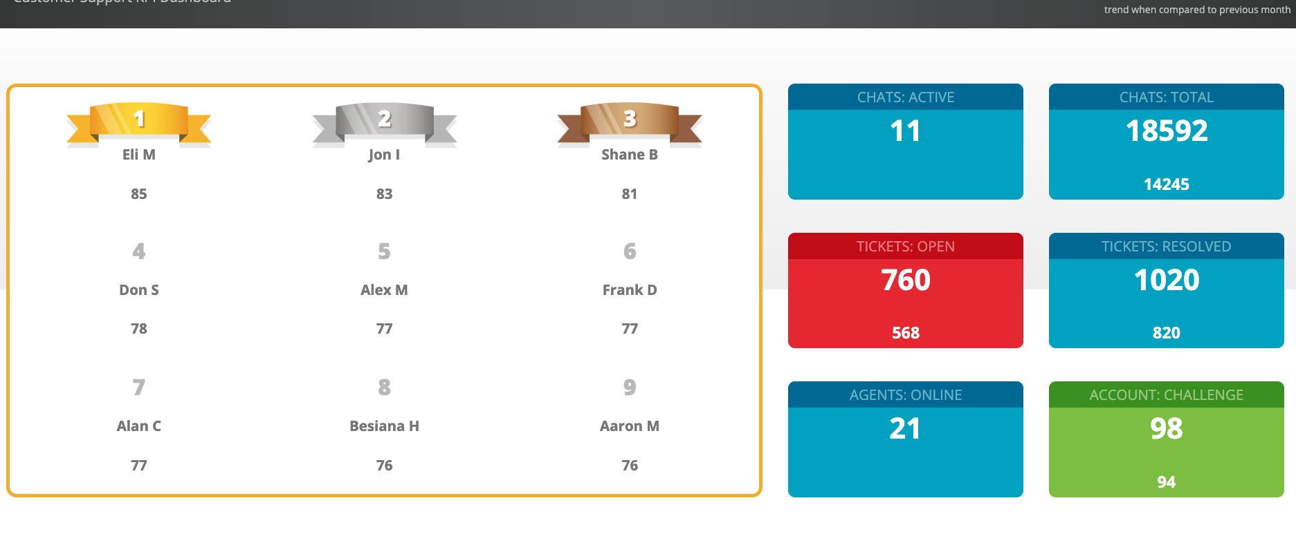 Customer-Support-KPI-Dashboard-last-month-vs-previous-e1620676974482-2
